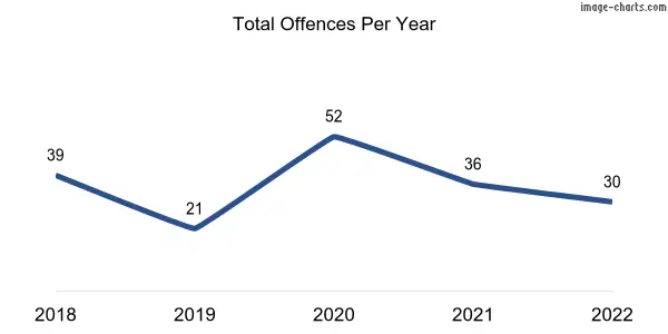 60-month trend of criminal incidents across Burra