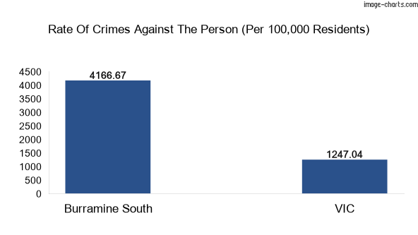 Violent crimes against the person in Burramine South vs Victoria in Australia
