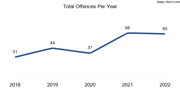60-month trend of criminal incidents across Burrum Heads