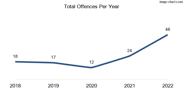 60-month trend of criminal incidents across Burrumbeet