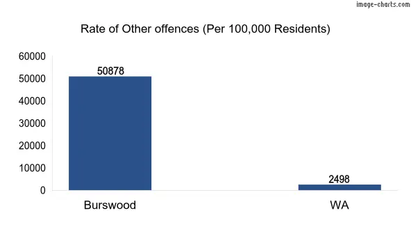 Rate of Other offences in Burswood vs WA