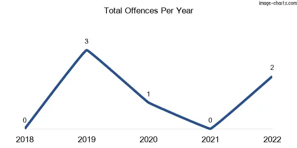 60-month trend of criminal incidents across Burton