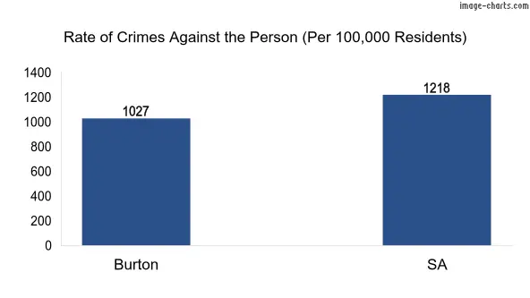 Violent crimes against the person in Burton vs SA in Australia