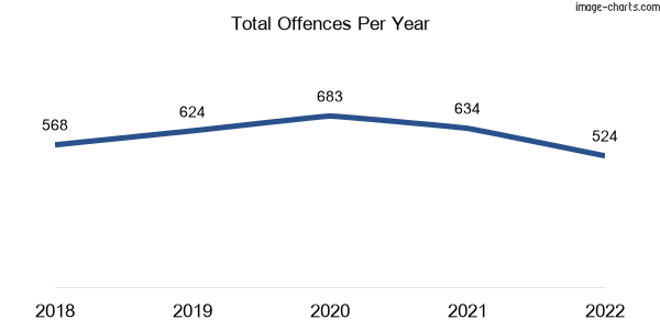 60-month trend of criminal incidents across Burwood East