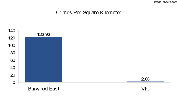 Crimes per square km in Burwood East vs VIC