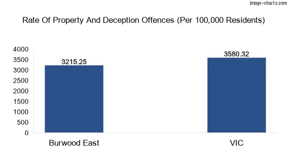 Property offences in Burwood East vs Victoria