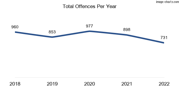 60-month trend of criminal incidents across Burwood
