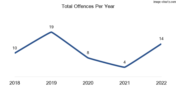 60-month trend of criminal incidents across Bushfield