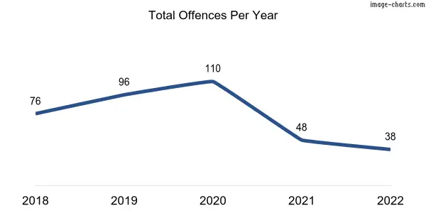 60-month trend of criminal incidents across Bushmead