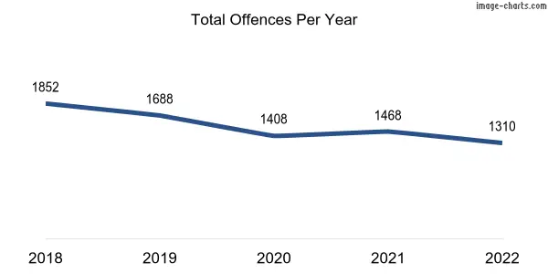 60-month trend of criminal incidents across Busselton