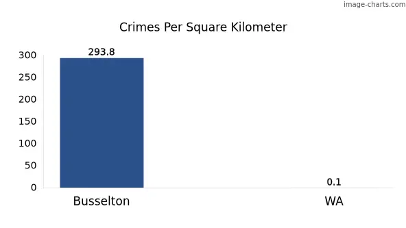 Crimes per square km in Busselton vs WA