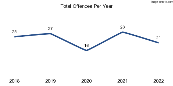 60-month trend of criminal incidents across Buxton