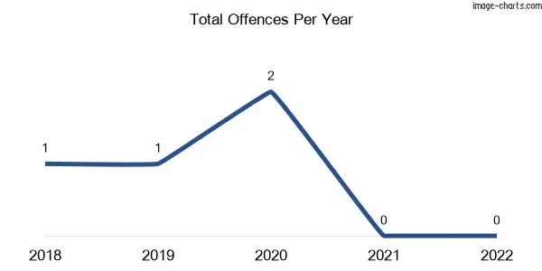 60-month trend of criminal incidents across Byaduk