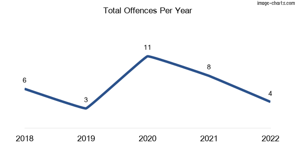 60-month trend of criminal incidents across Byawatha