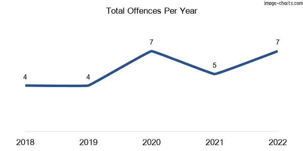 60-month trend of criminal incidents across Byellee