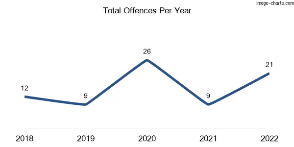 60-month trend of criminal incidents across Byfield