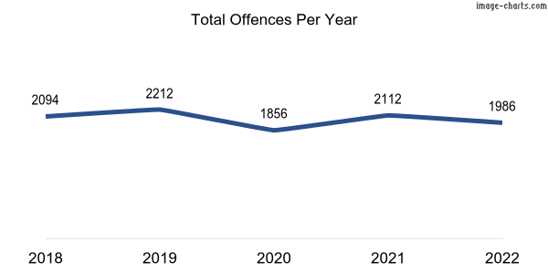 60-month trend of criminal incidents across Byford