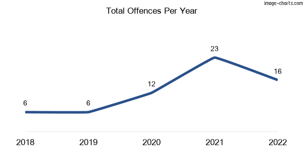 60-month trend of criminal incidents across Bylands