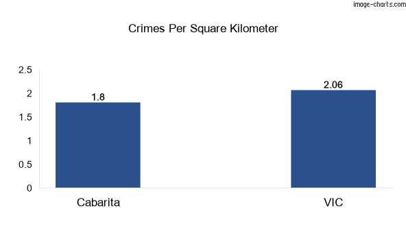 Crimes per square km in Cabarita vs VIC