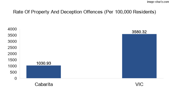 Property offences in Cabarita vs Victoria