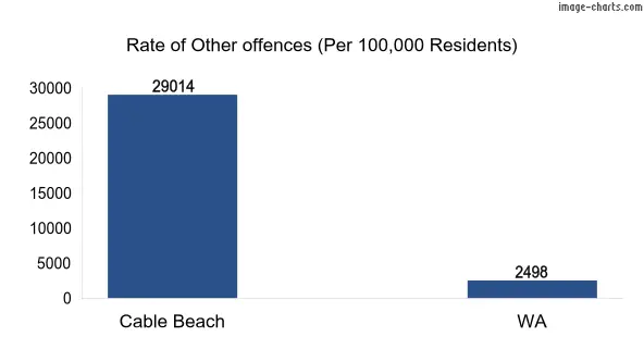 Rate of Other offences in Cable Beach vs WA