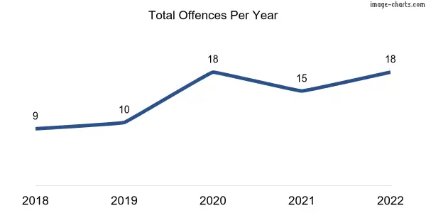 60-month trend of criminal incidents across Cadell