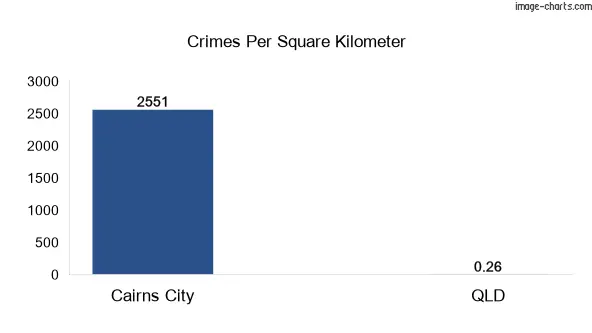 Crimes per square km in Cairns City vs Queensland
