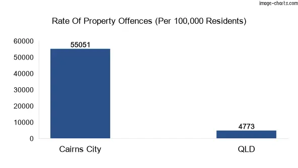 Property offences in Cairns City vs QLD