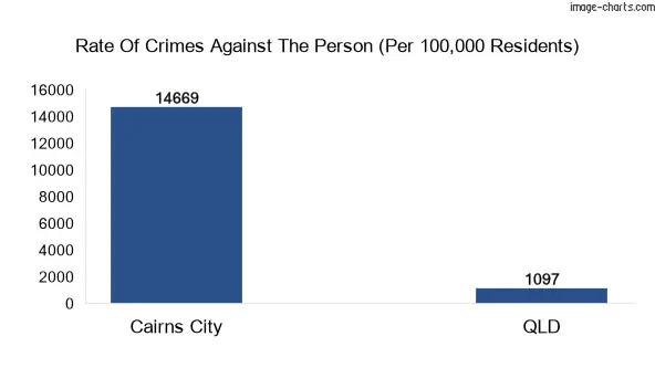 Violent crimes against the person in Cairns City vs QLD in Australia