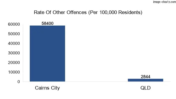 Other offences in Cairns City vs Queensland