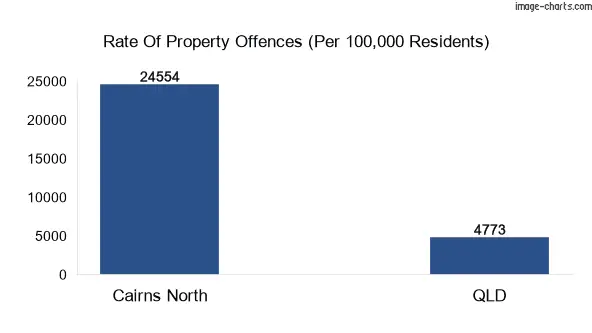 Property offences in Cairns North vs QLD