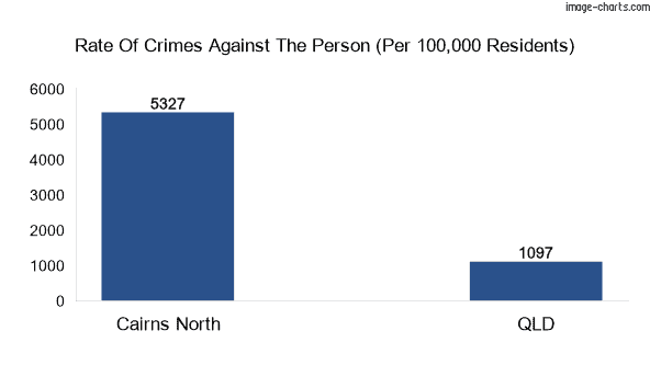 Violent crimes against the person in Cairns North vs QLD in Australia