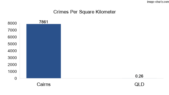 Crimes per square KM in Cairns vs QLD in Australia