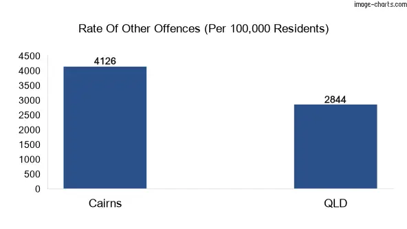 Other offences chart of Cairns city