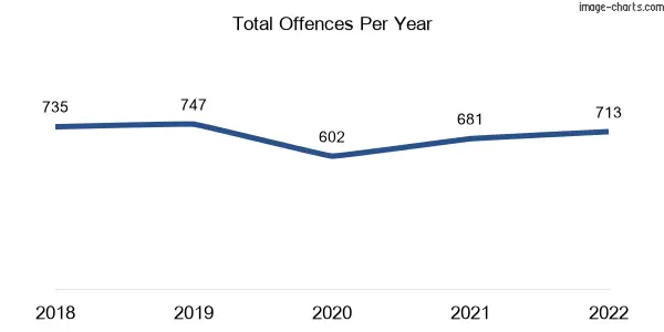 60-month trend of criminal incidents across Calamvale