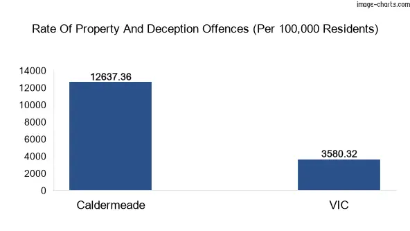Property offences in Caldermeade vs Victoria