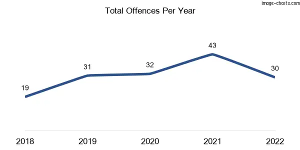 60-month trend of criminal incidents across Calen
