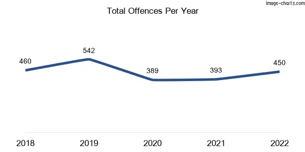 60-month trend of criminal incidents across California Gully