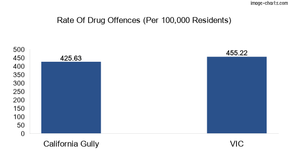 Drug offences in California Gully vs VIC