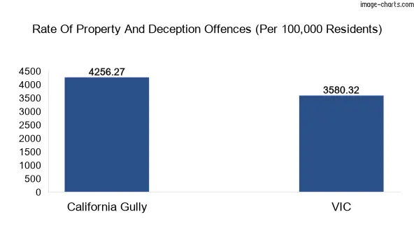 Property offences in California Gully vs Victoria