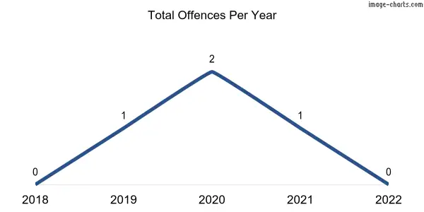 60-month trend of criminal incidents across Caliph