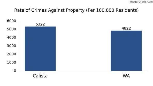 Property offences in Calista vs WA