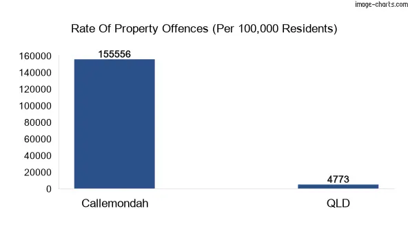 Property offences in Callemondah vs QLD