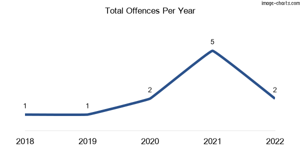 60-month trend of criminal incidents across Callide