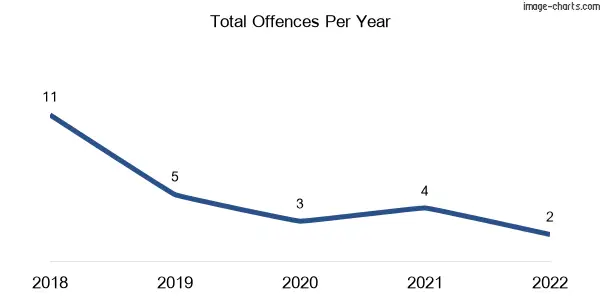 60-month trend of criminal incidents across Callignee