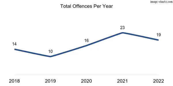 60-month trend of criminal incidents across Callington