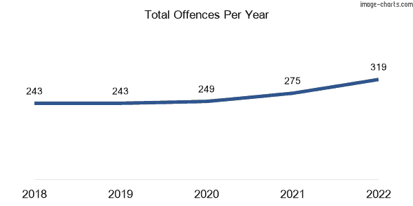 60-month trend of criminal incidents across Calliope