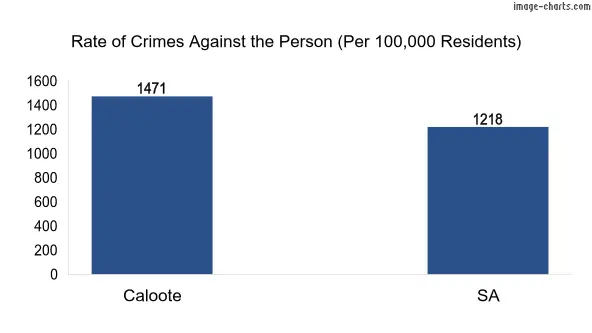 Violent crimes against the person in Caloote vs SA in Australia
