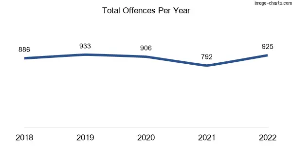60-month trend of criminal incidents across Caloundra