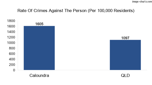 Violent crimes against the person in Caloundra vs QLD in Australia